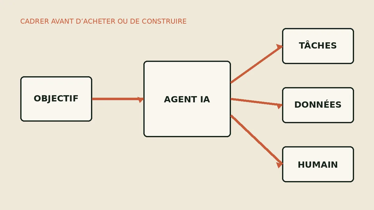 Schéma d'un objectif confié à un agent IA, avec tâches, données et intervention de l'utilisateur