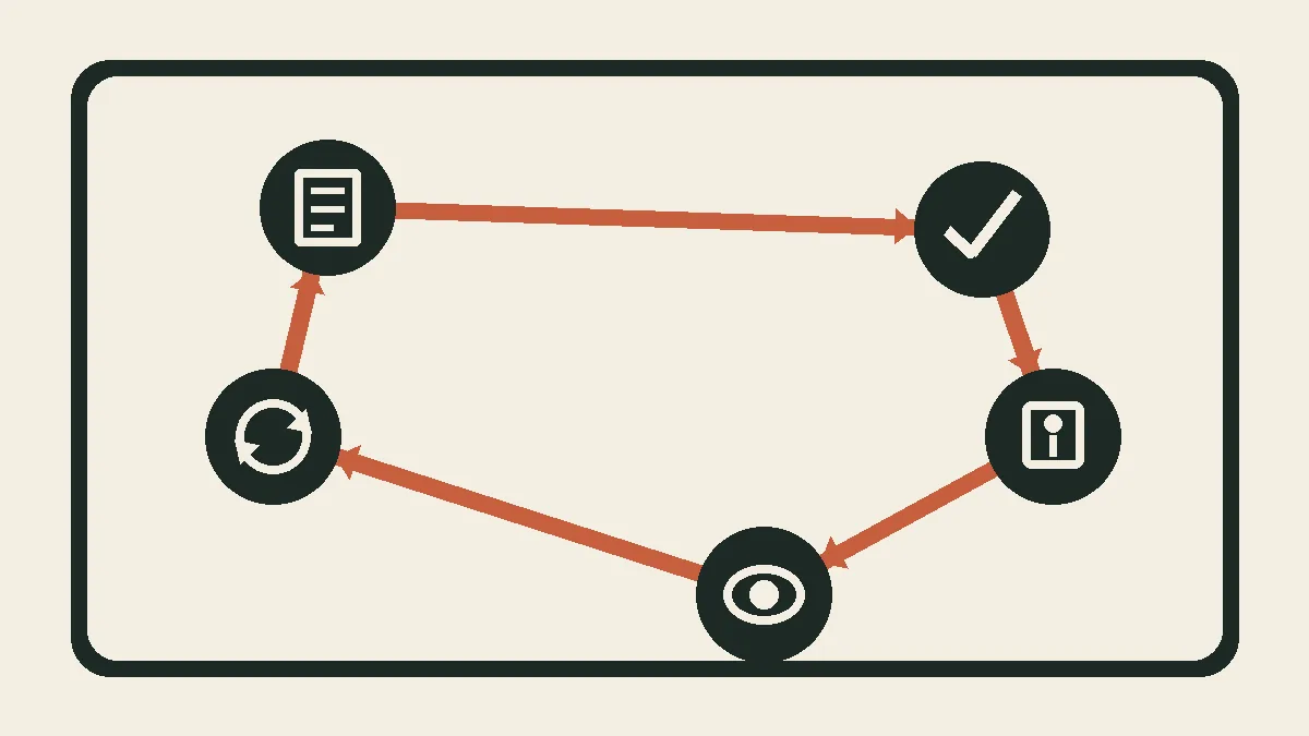 Text-free AI governance loop connecting scope, permission, use, review and revision
